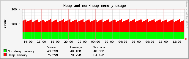 confluence memory usage idle