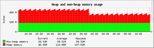 Heap non-heap memeory usage of Cyclos with Tomcat