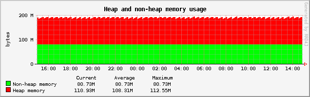 OpenCMS memory usage idle