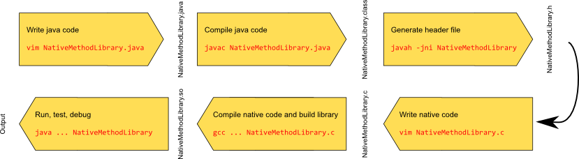 jni native method in Java cycle
