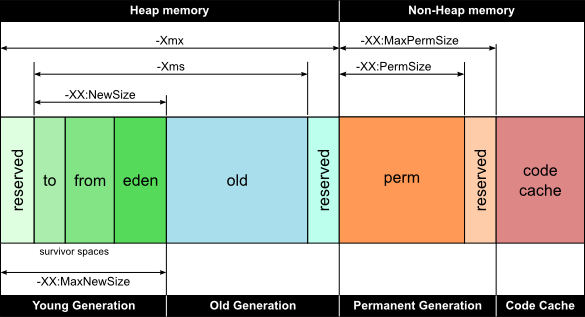 How can I monitor memory usage of my Tomcat/JVM?