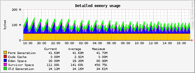 GlassFish 3.1.1 Web memory usage graph