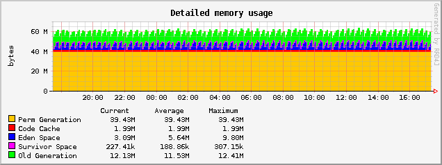 JBoss AS Web 7.0.2 memory usage graph