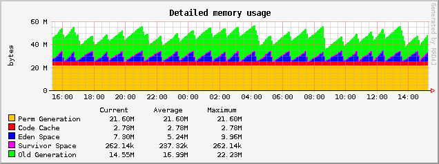 Jetty Hightide 8.0.1 memory usage graph