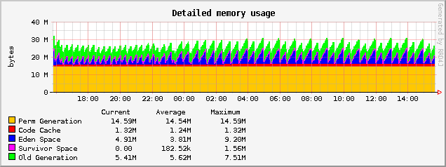 Tomcat 6 memory usage graph