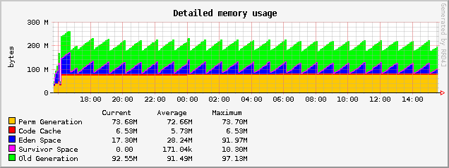 Tomcat 7 with Cyclos 3.6 memory usage graph