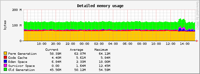 Tomcat 7 with Grails memory usage graph