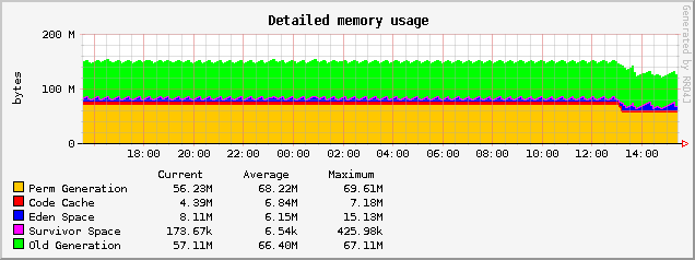Tomcat 7 with Grails memory usage graph