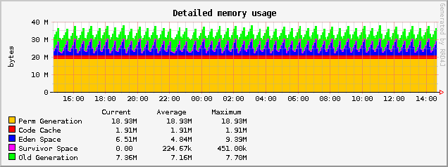 Tomcat 7 memory usage graph