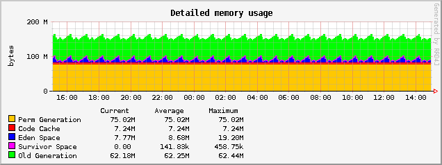 Tomcat 7 with Grails 1.3.7 memory usage graph