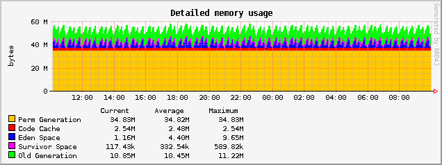 TomEE Webprofile 1.0.0 memory usage graph