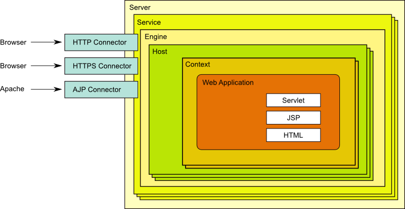 Apache Tomcat Architecture