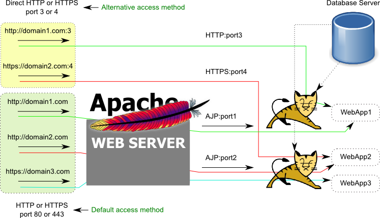 Tomcat Hosting Data Flow